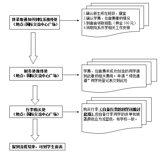 2014年研究生新生报到流程